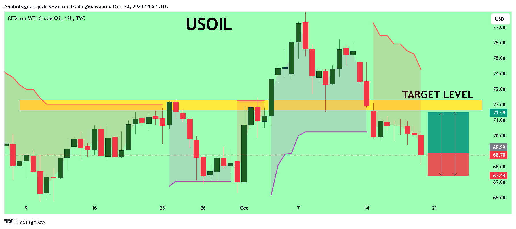 TVC:USOIL Chartbild von AnabelSignals