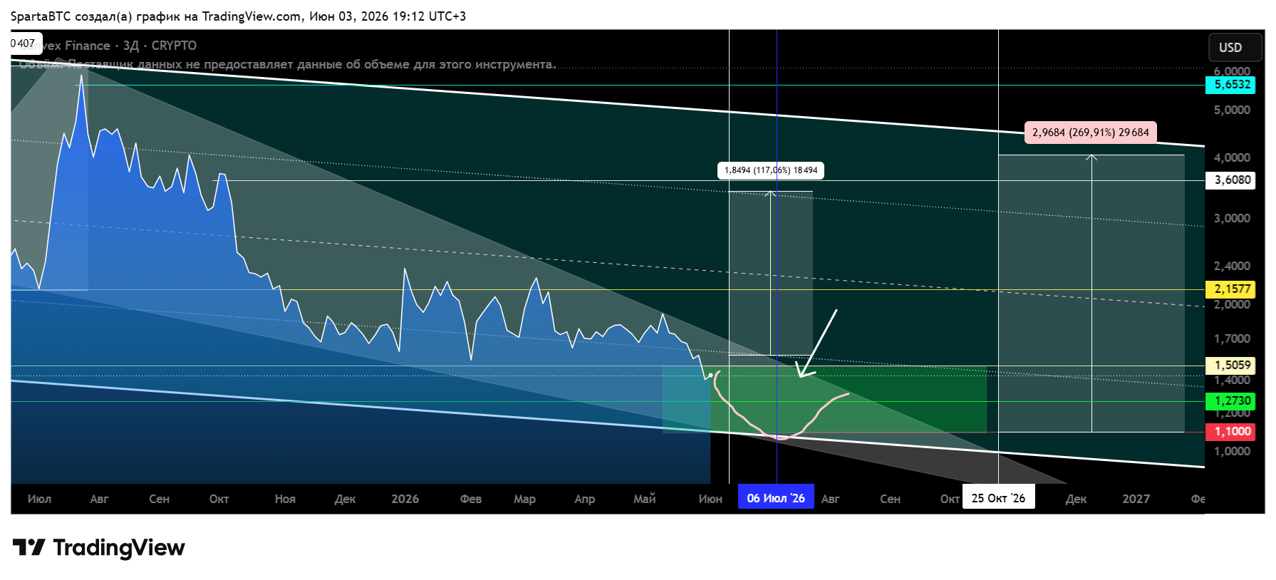 CRYPTO:CVXUSD Chart Image by SpartaBTC