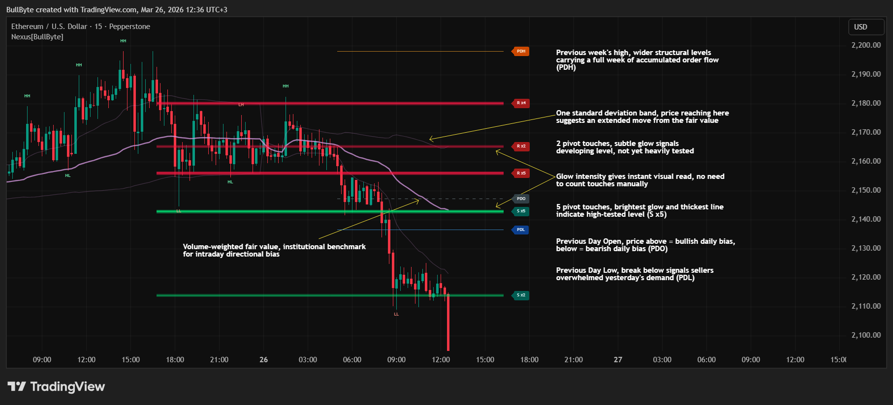 PEPPERSTONE:ETHUSD Chart Image by BullByte