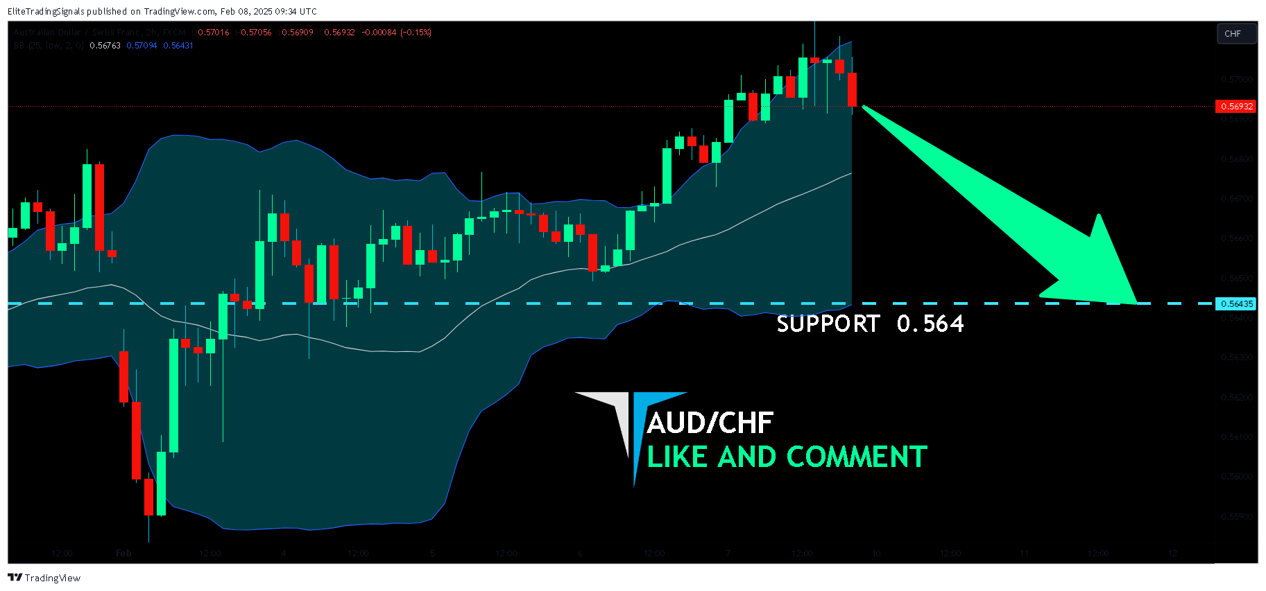 FX:AUDCHF ภาพชาร์ต โดย EliteTradingSignals