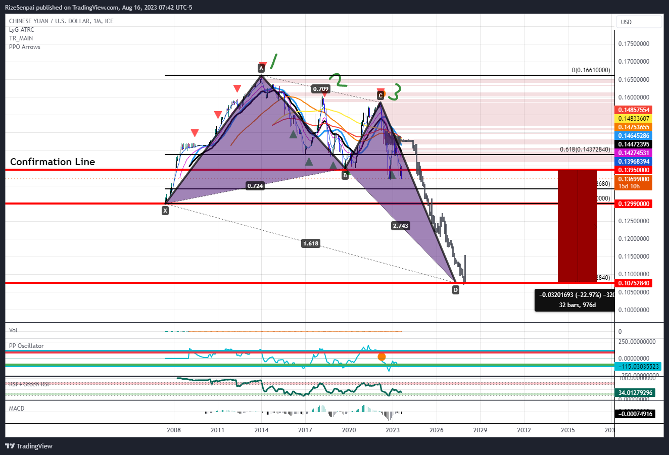 FX_IDC:CNYUSD ‏תמונת גרף מאת RizeSenpai