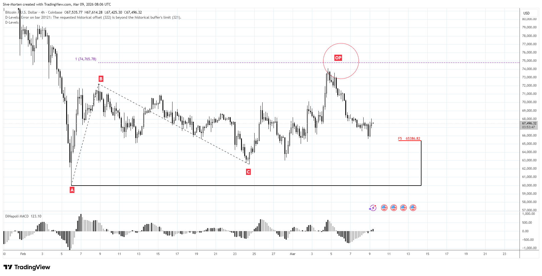 Снимок графика «COINBASE:BTCUSD» от Sive-Morten