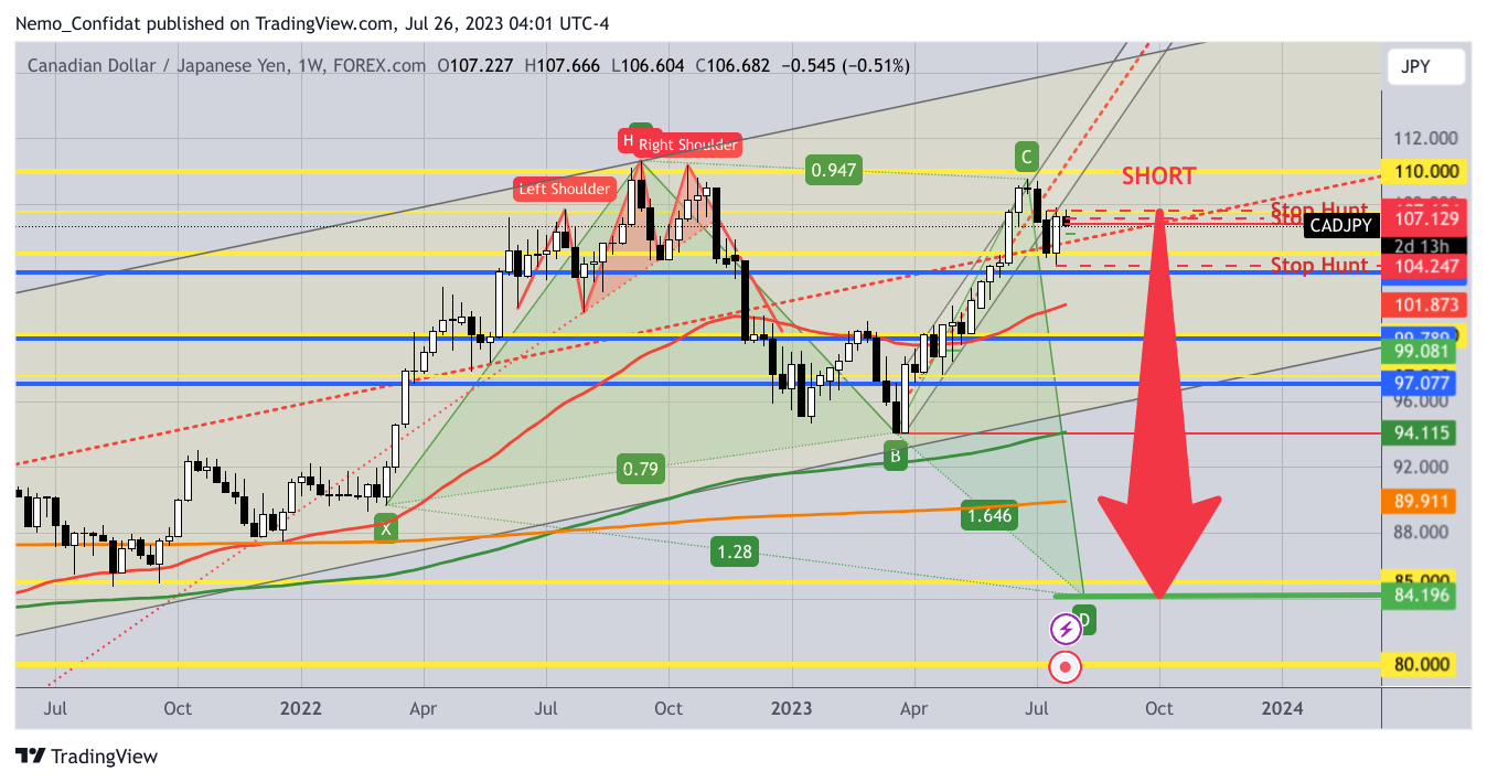 FOREXCOM:CADJPY Imagem do gráfico por Nemo_Confidat