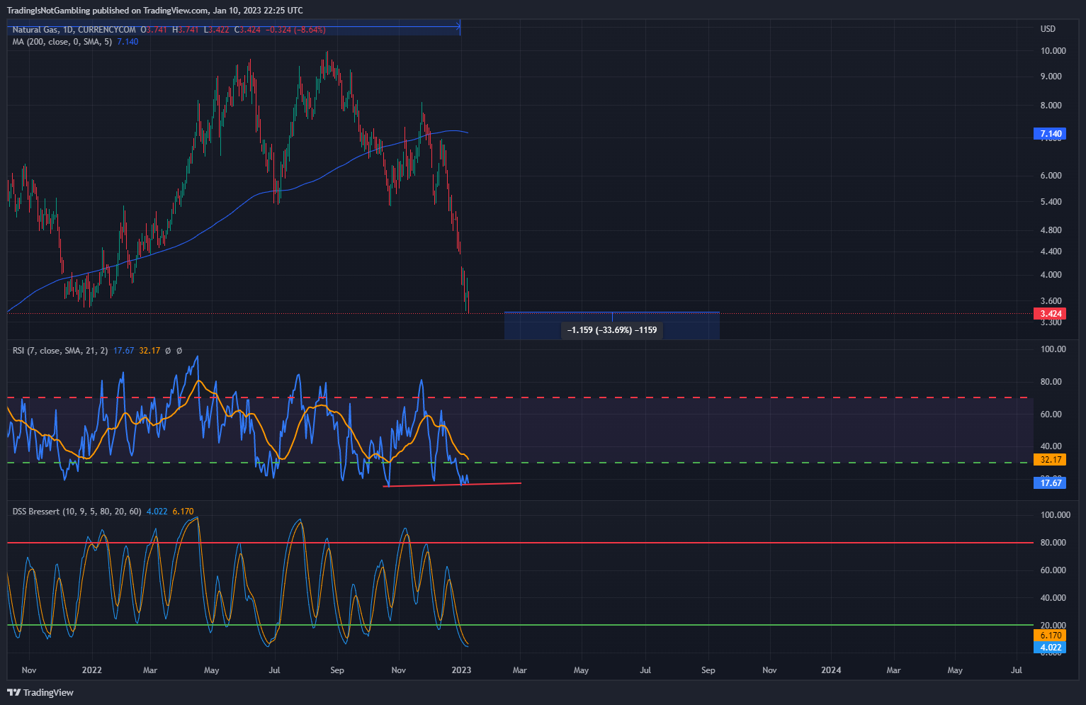 CURRENCYCOM:NATURALGAS ‏תמונת גרף מאת TradingIsNotGambling