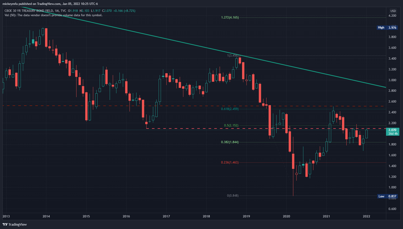 TVC:TYX Chart Image by mickeymfa