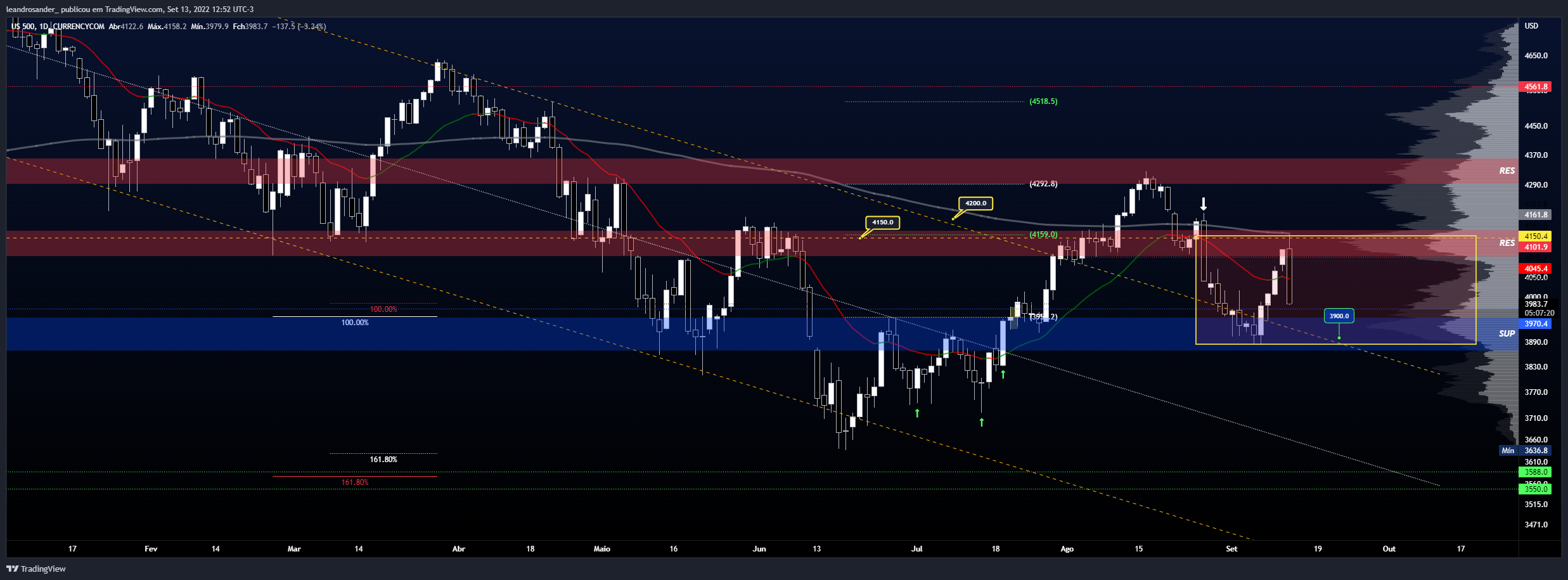 CURRENCYCOM:US500 Chart Image by leandrosander_