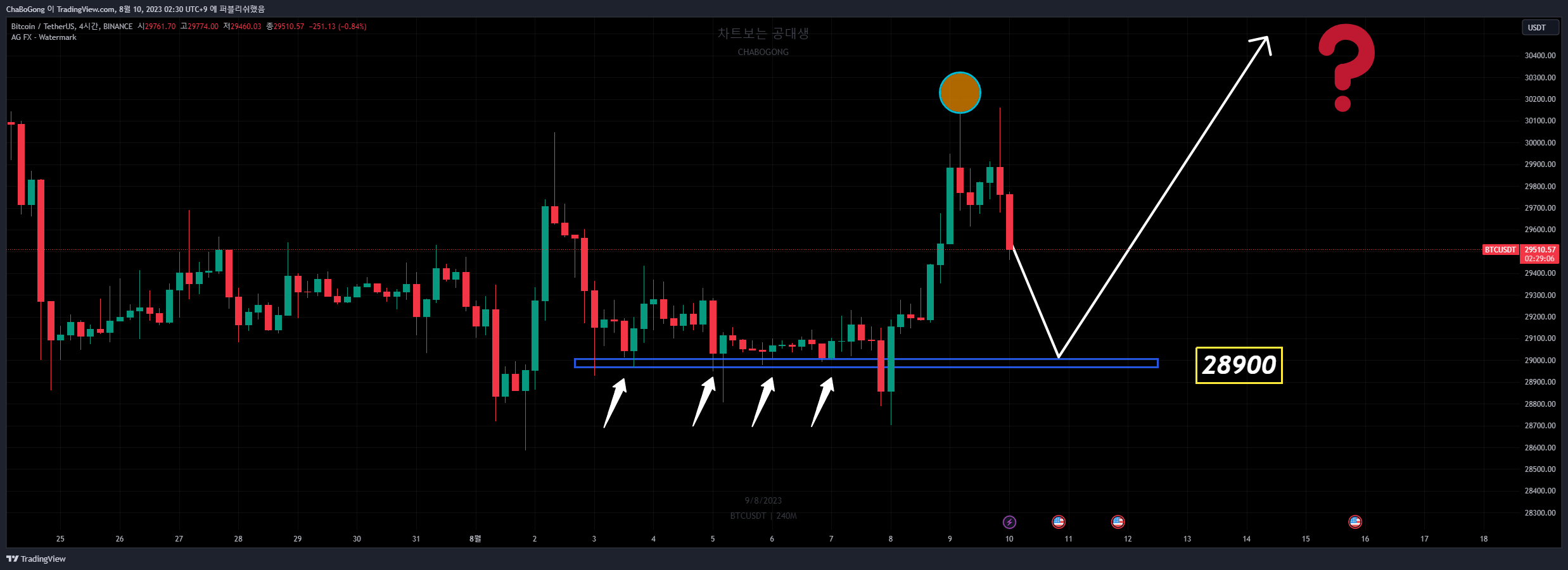 BINANCE:BTCUSDT Chart Image by ChaBoGong