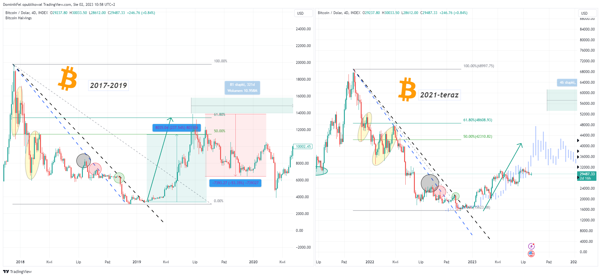 INDEX:BTCUSD Chart Image by DominikFel
