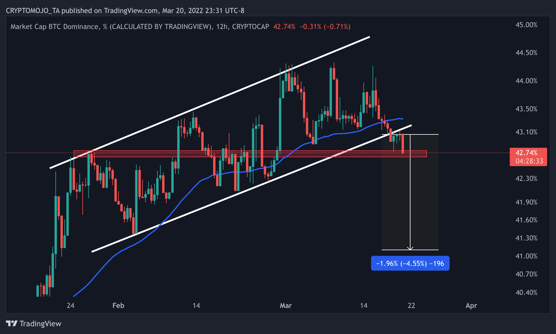 CRYPTOCAP:BTC.Dチャート画像 - CRYPTOMOJO_TAの投稿