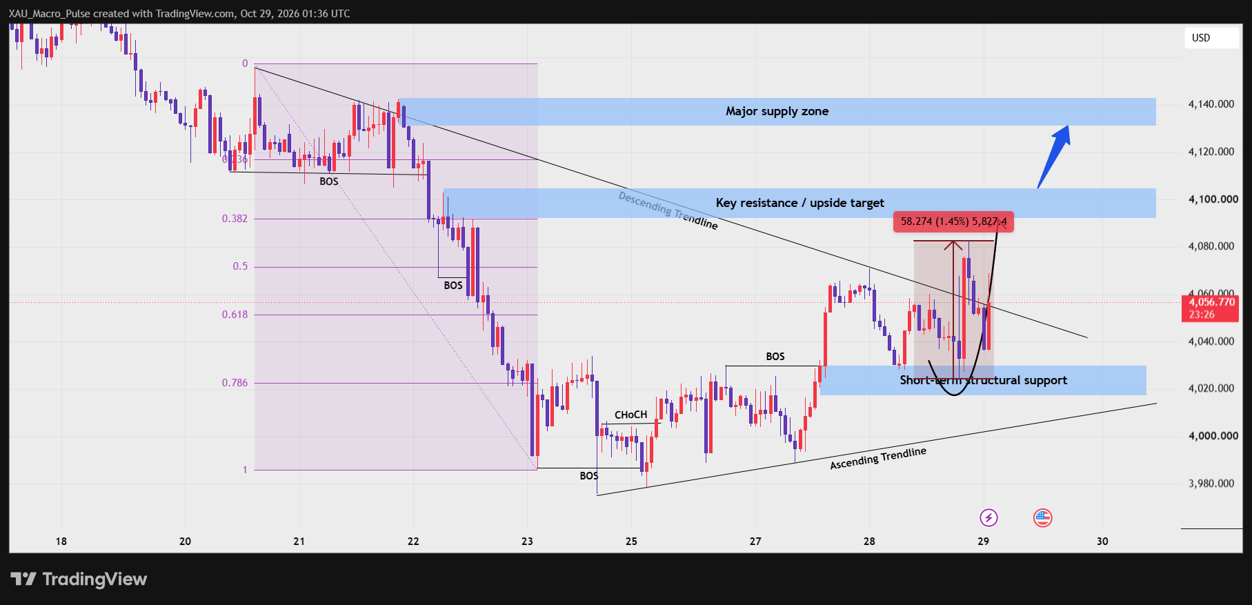 OANDA:XAUUSD Chart Image by XAU_Macro_Pulse