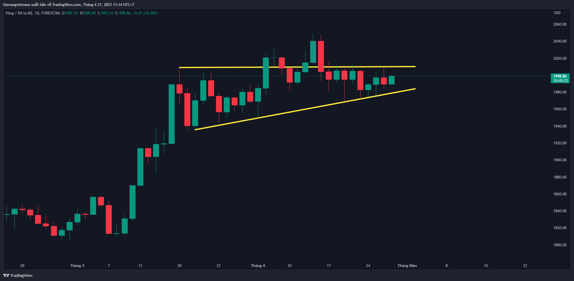 FOREXCOM:XAUUSD Chart Image by Giavangvietnam