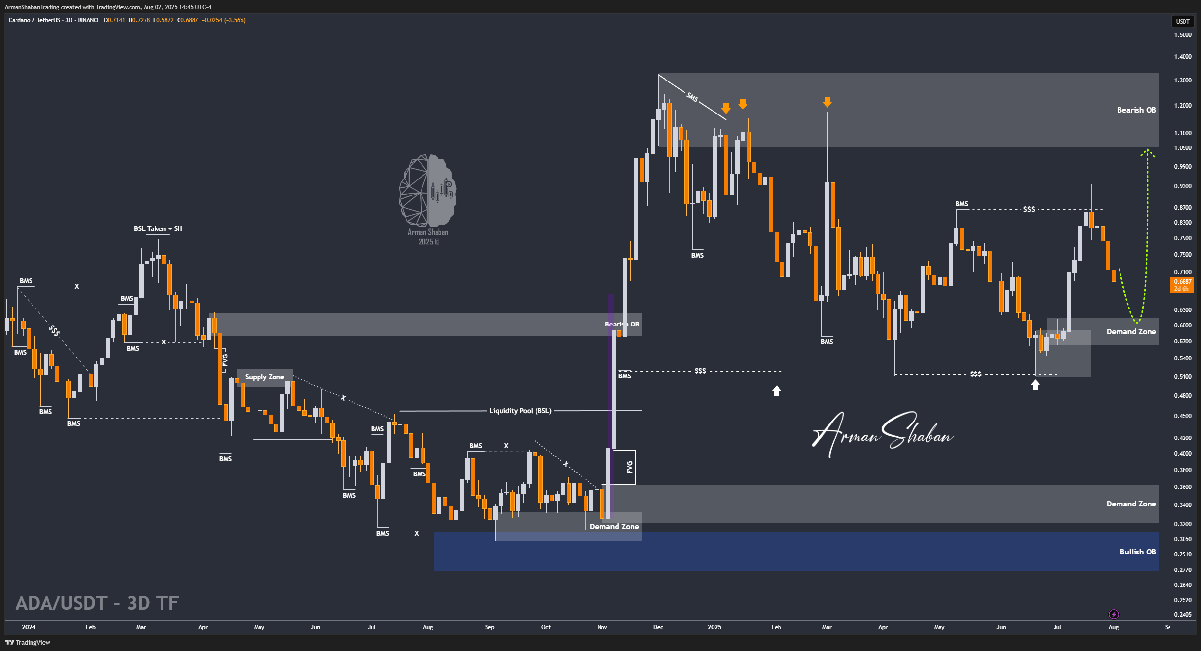 Снимок графика «BINANCE:ADAUSDT» от ArmanShabanTrading