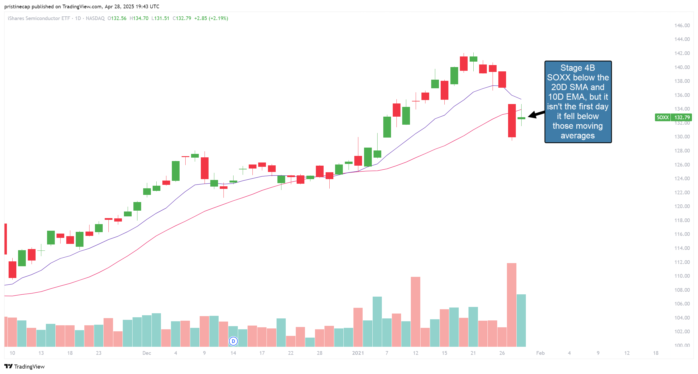 NASDAQ:SOXX Chart Image by pristinecap