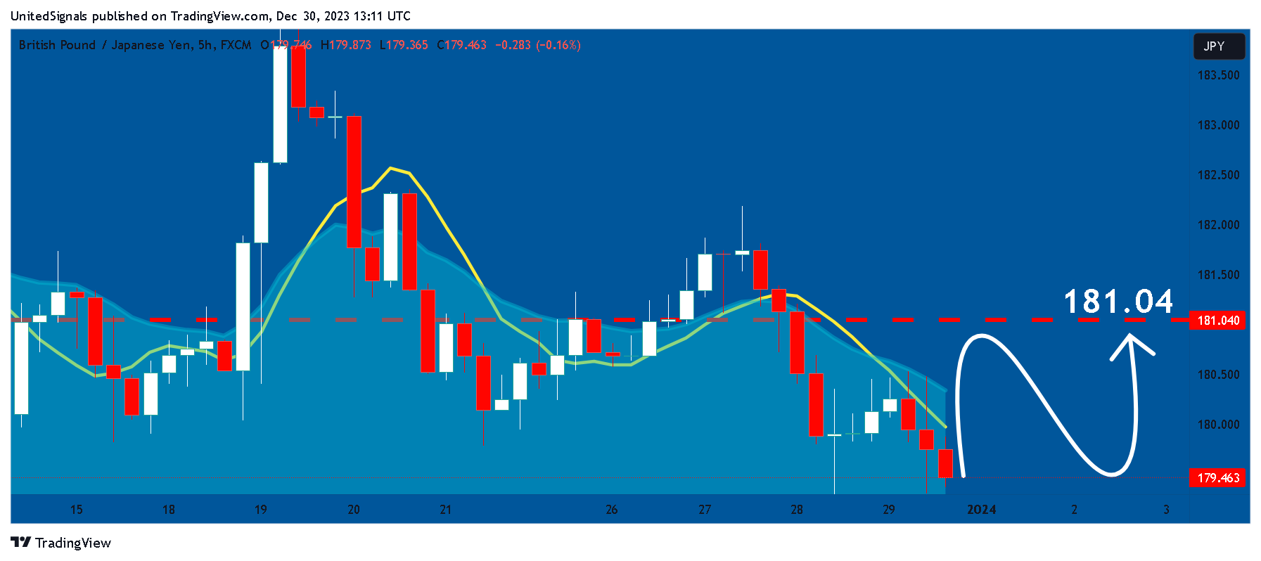 FX:GBPJPY Chart Image by UnitedSignals