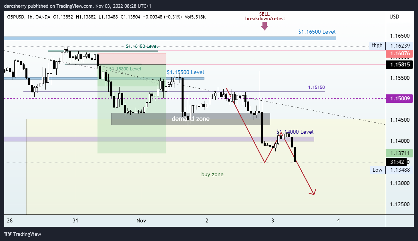 OANDA:GBPUSD Chart Image by darcsherry