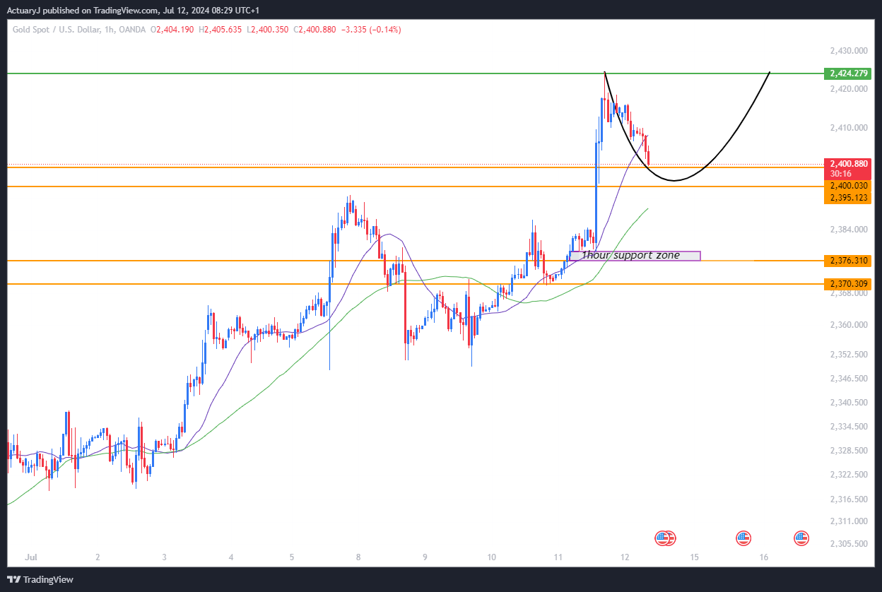 OANDA:XAUUSD Chart Image by ActuaryJ