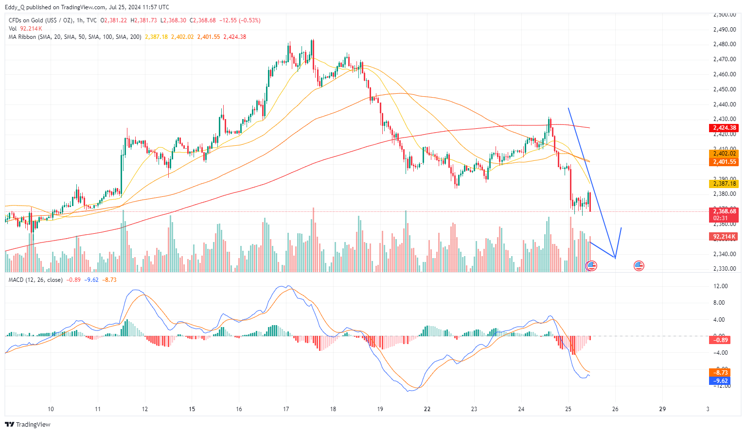 TVC:GOLD Chart Image by Eddy_Wealth