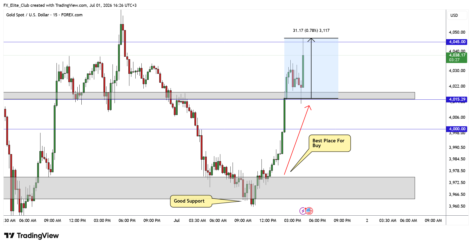 FOREXCOM:XAUUSD Chart Image by FX_Elite_Club