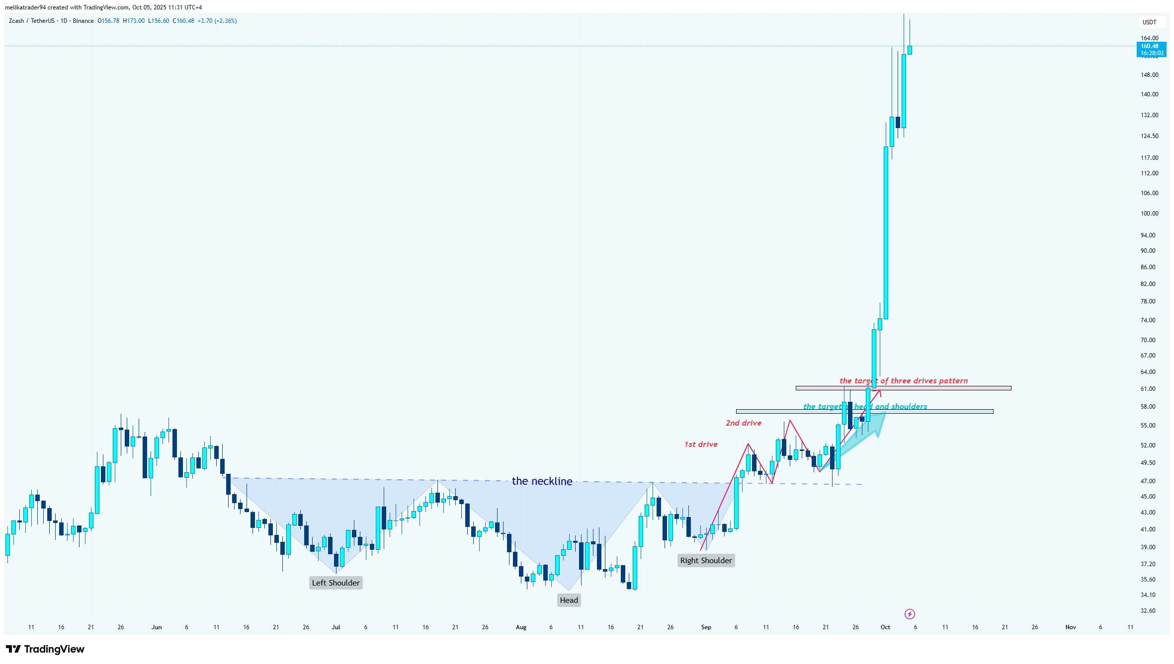 BINANCE:ZECUSDT Chart Image by melikatrader94