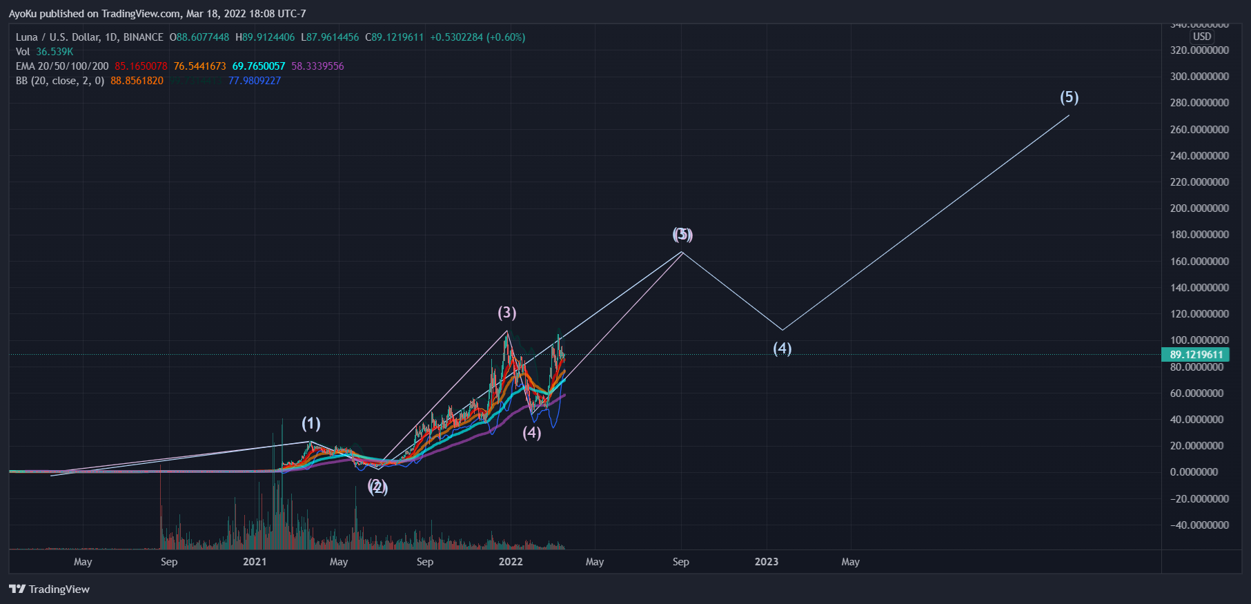 BINANCE:LUNAUSD 图表图片 由 AyoKu 提供