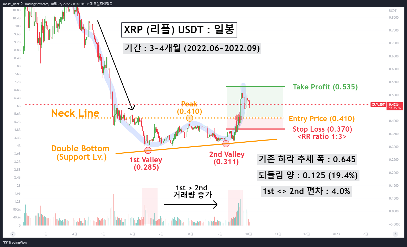 BINANCE:XRPUSDT Chart Image by Yonsei_dent