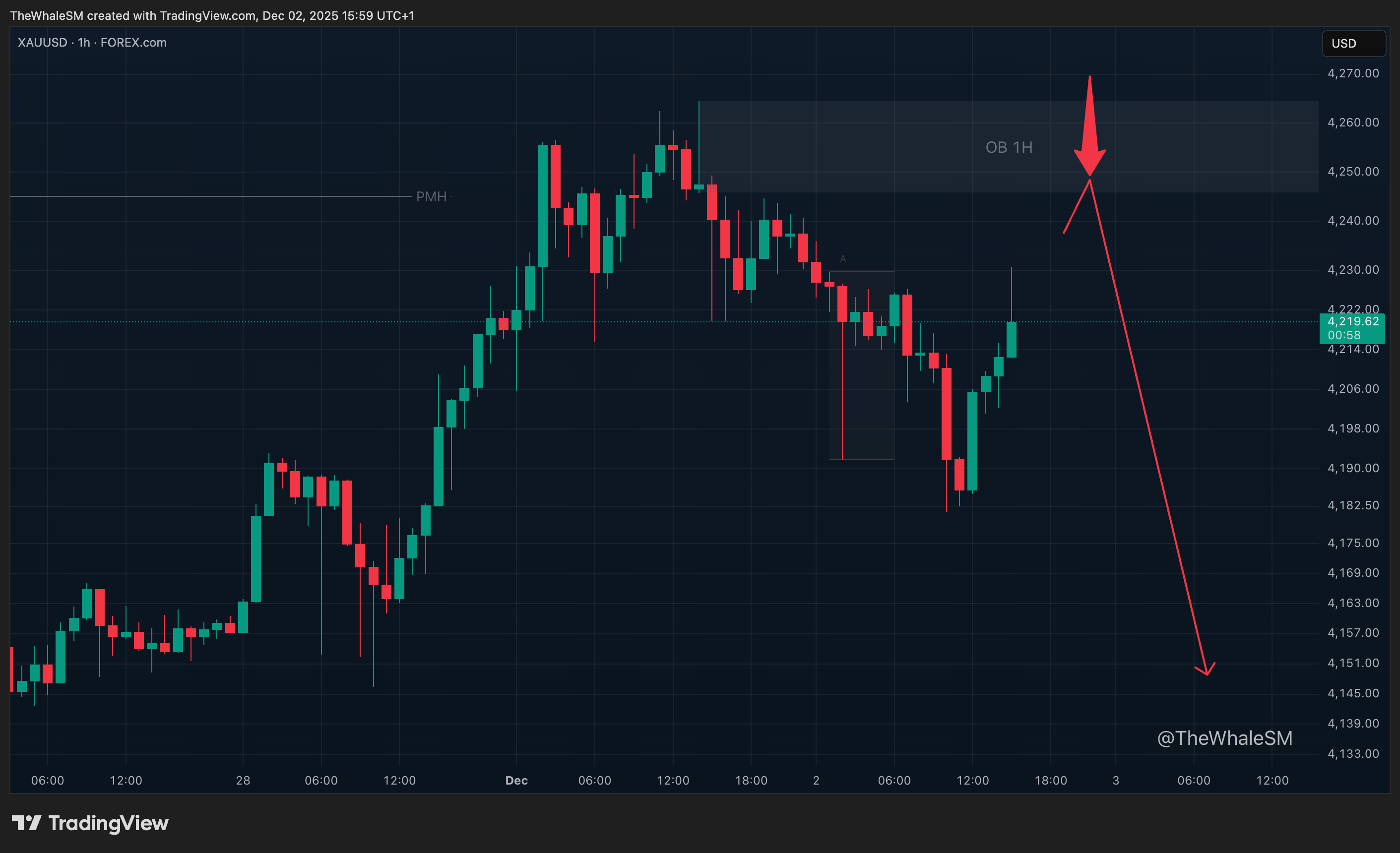 FOREXCOM:XAUUSD Chart Image by TheWhaleSM