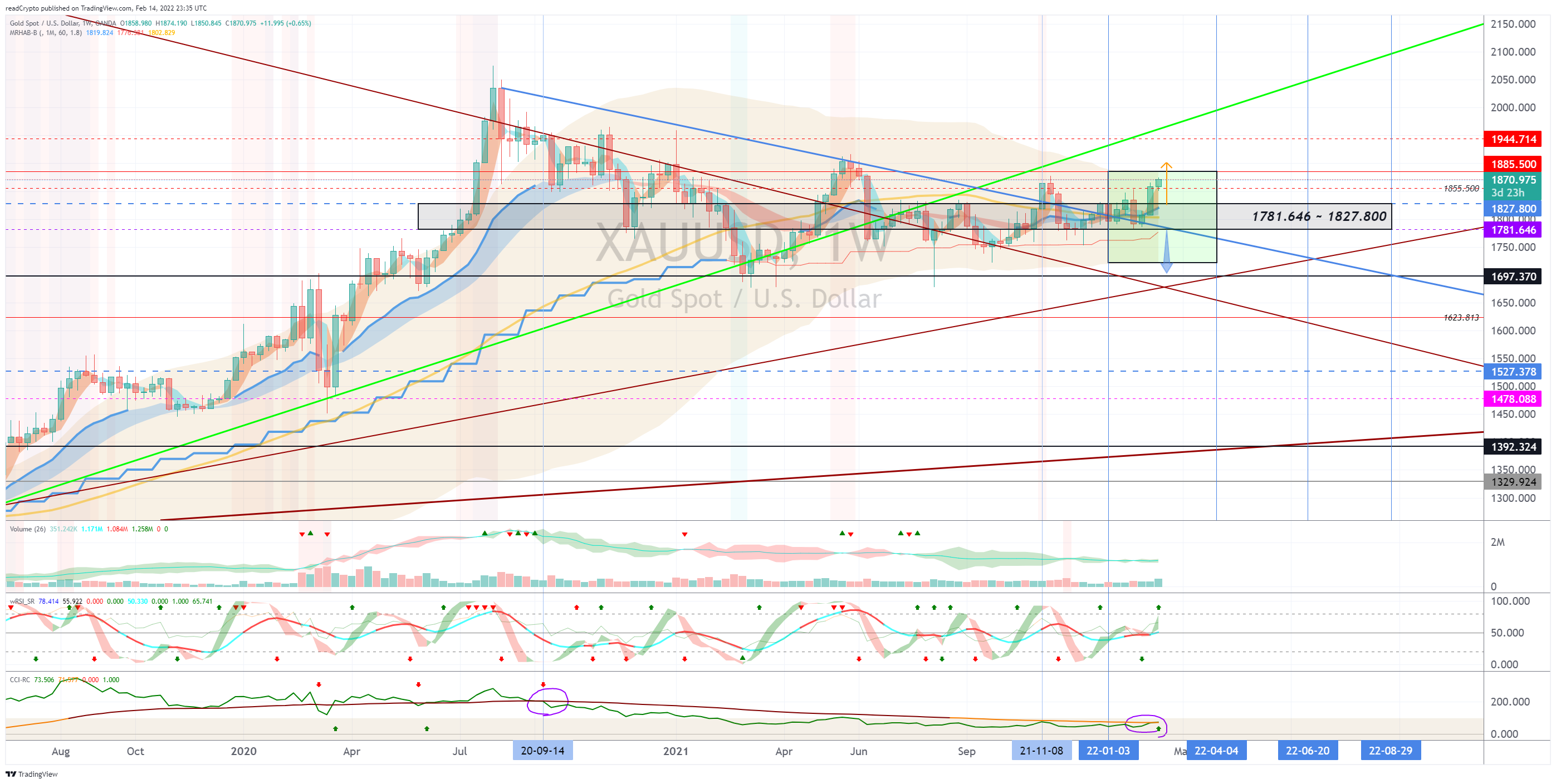 OANDA:XAUUSD Gambar chart oleh readCrypto