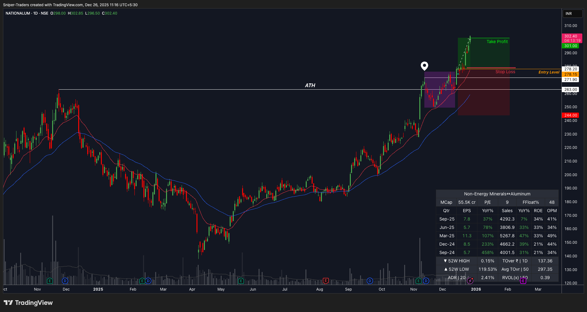 NSE:NATIONALUM Chart Image by Sniper-Traders