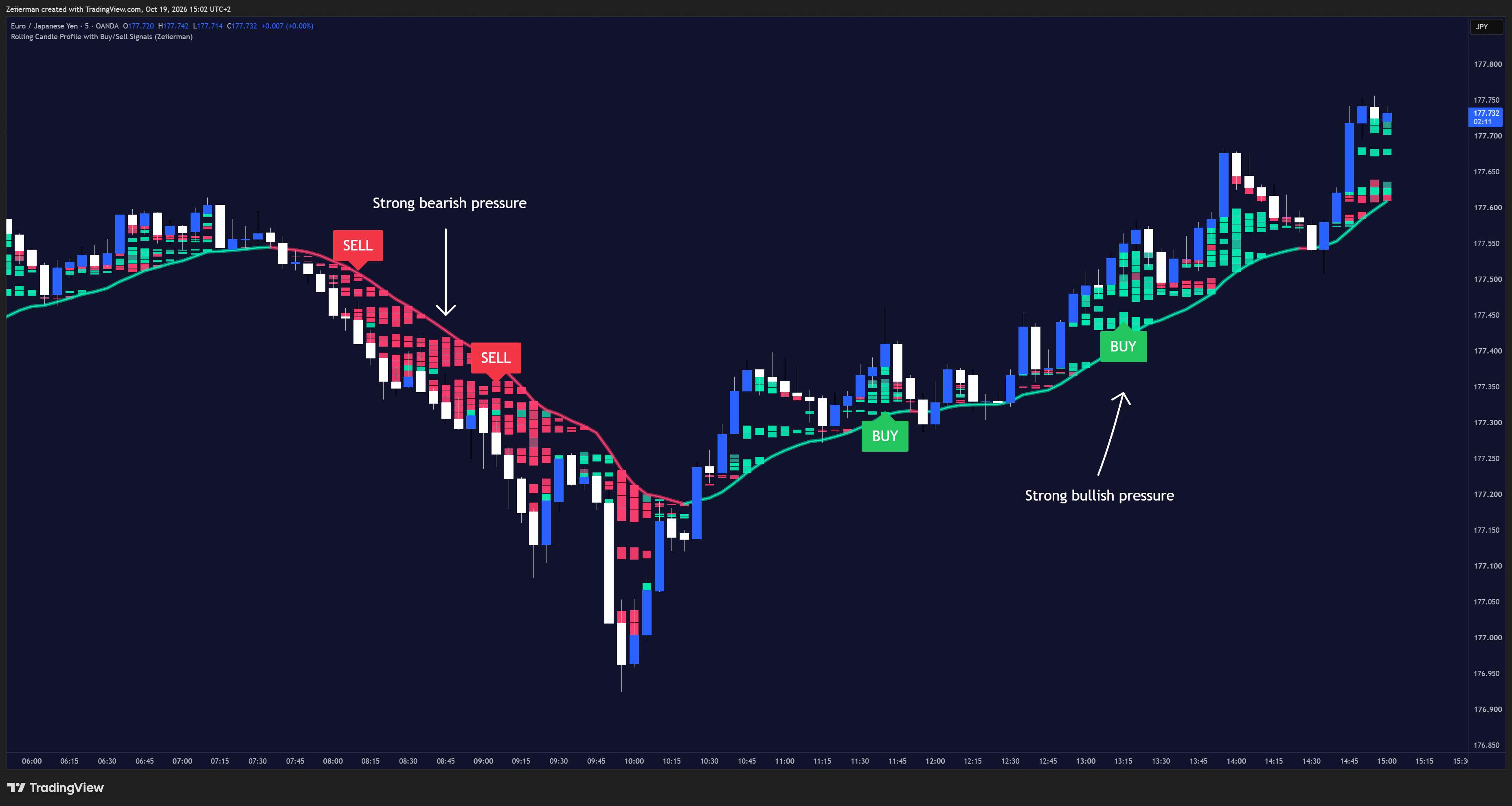 OANDA:EURJPY Chart Image by Zeiierman