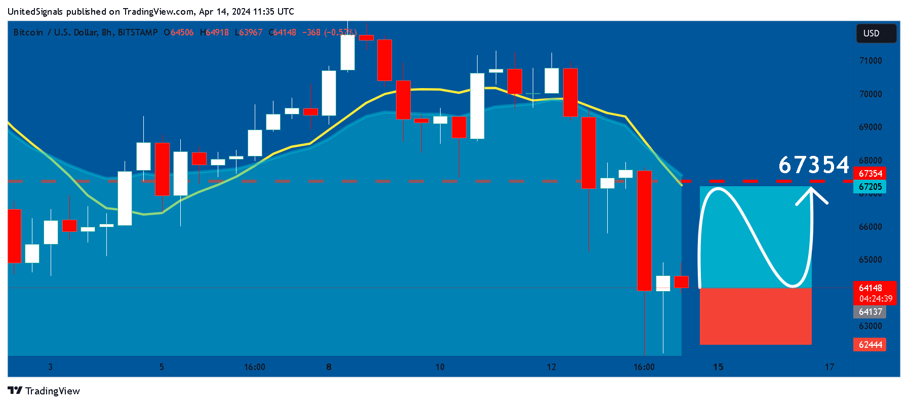 BITSTAMP:BTCUSD Imagen del gráfico de UnitedSignals