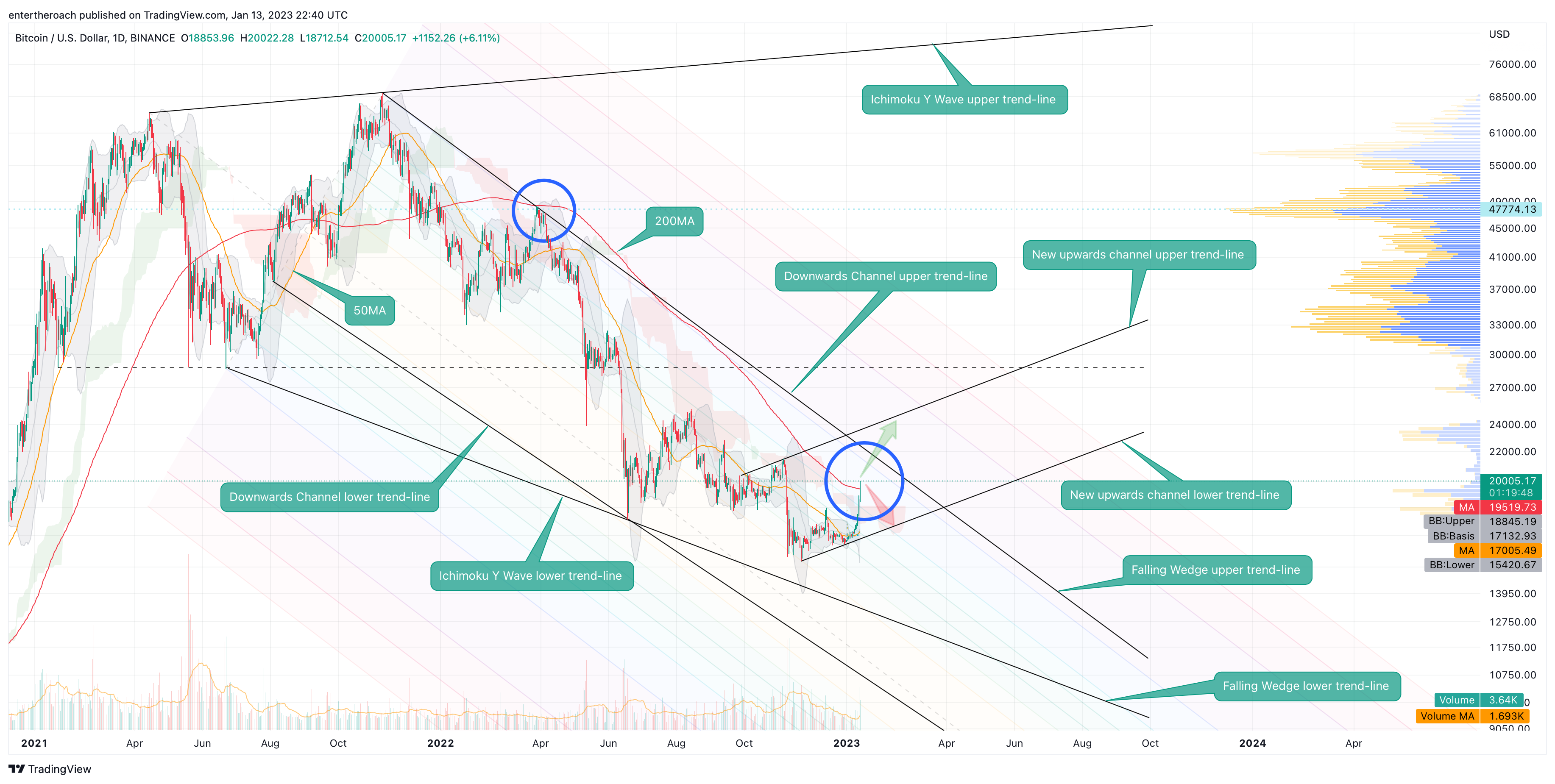BINANCE:BTCUSD Chart Image by TradingThroughTheLens