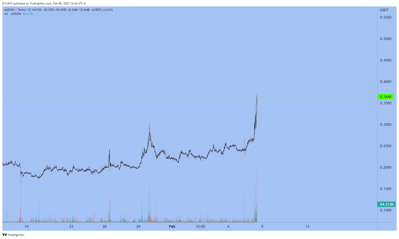 KUCOIN:AURORAUSDT Chart Image by EXCAVO