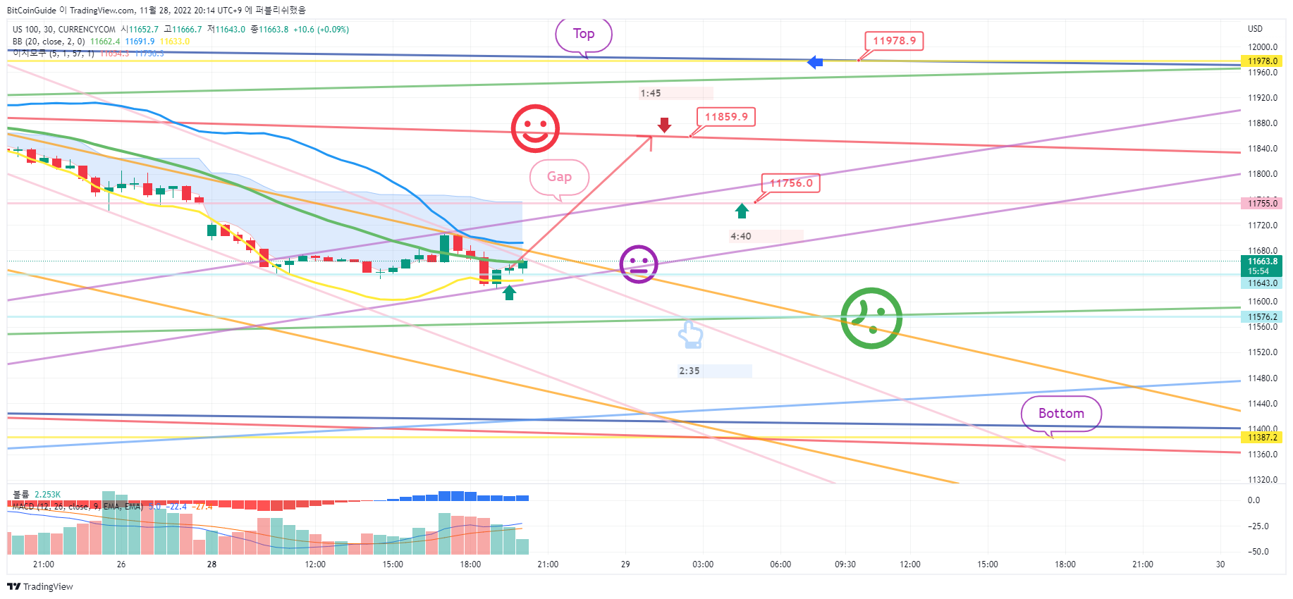 CURRENCYCOM:US100 Chart Image by BitCoinGuide
