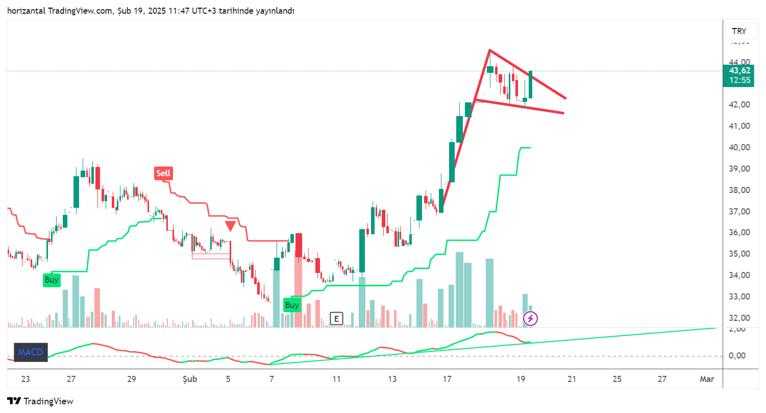 BIST:ARENA Chart Image by horizantal
