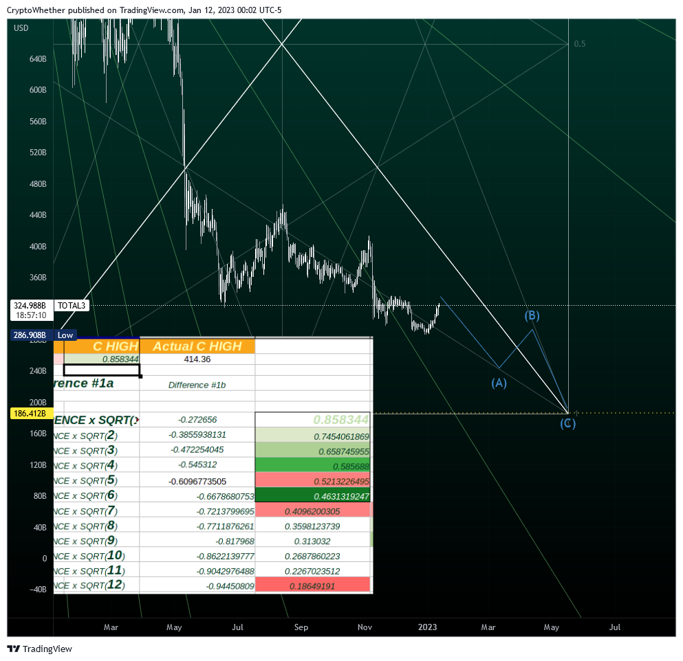 CRYPTOCAP:TOTAL3 Chart Image by CryptoWhether