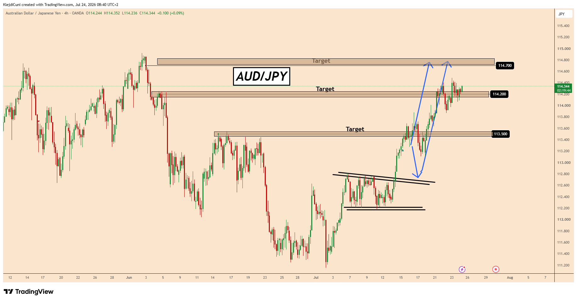 OANDA:AUDJPY Chart Image by KlejdiCuni