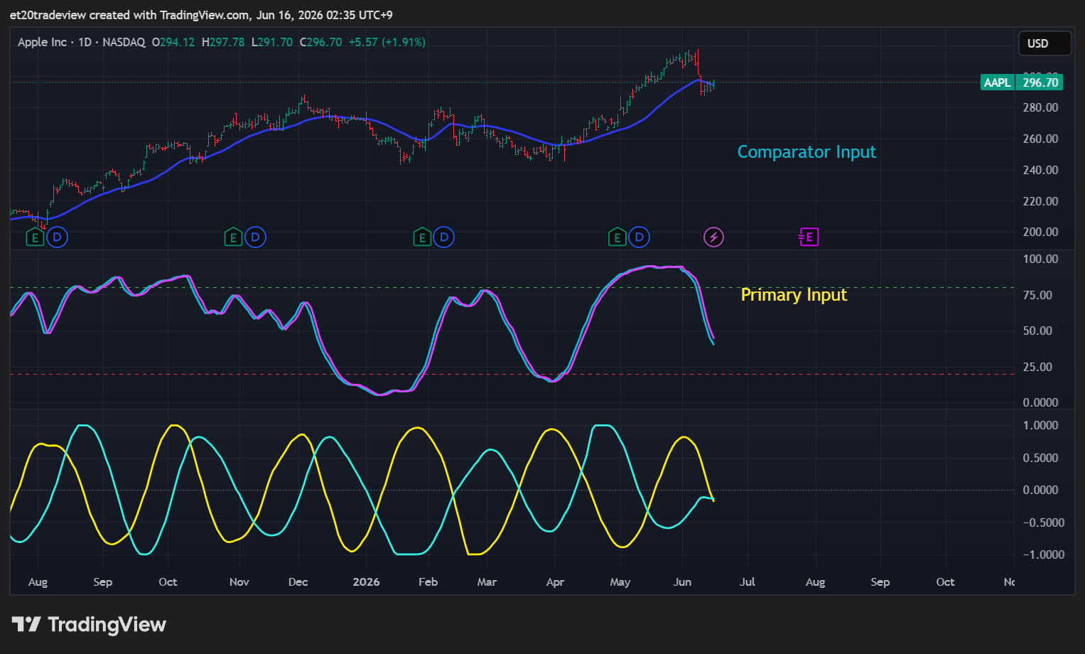 BATS:AAPL Chart Image by et20tradeview