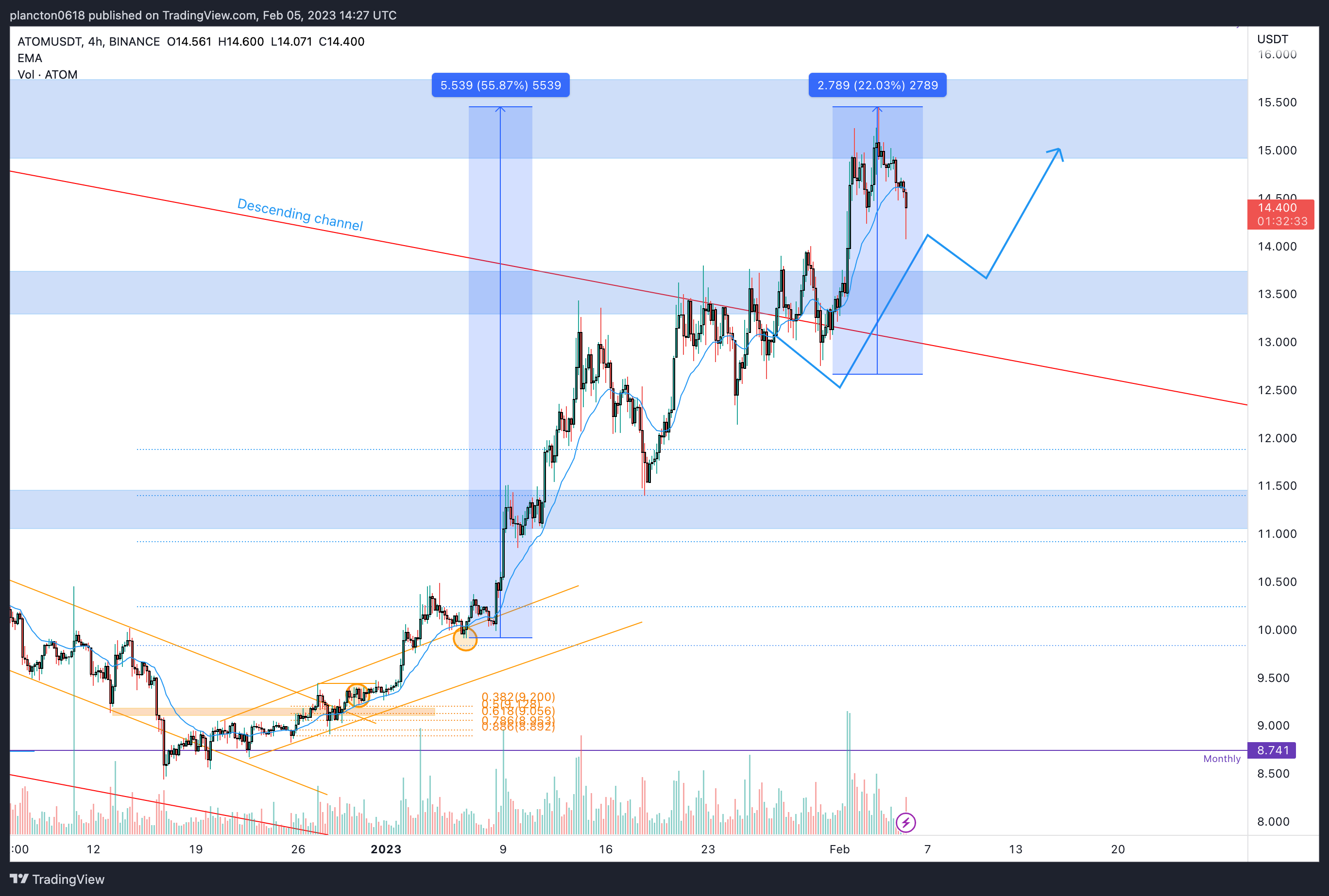 BINANCE:ATOMUSDT ‏תמונת גרף מאת InkyGrip