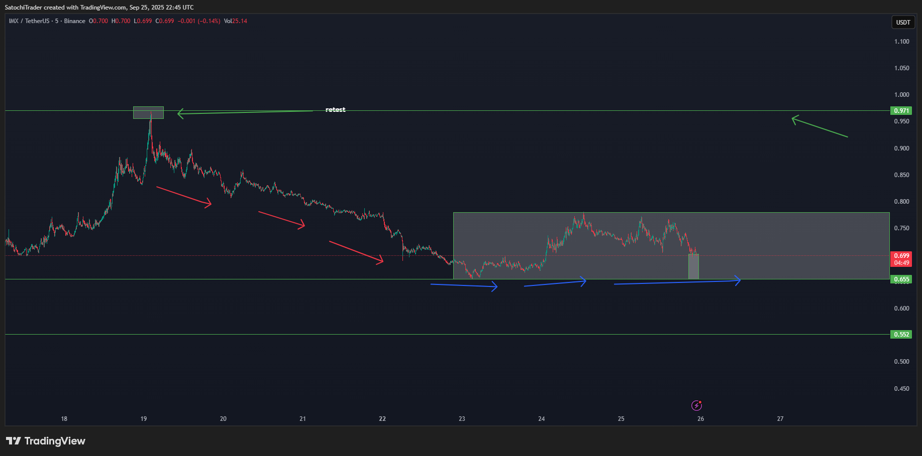 BINANCE:IMXUSDT Chart Image by SatochiTrader