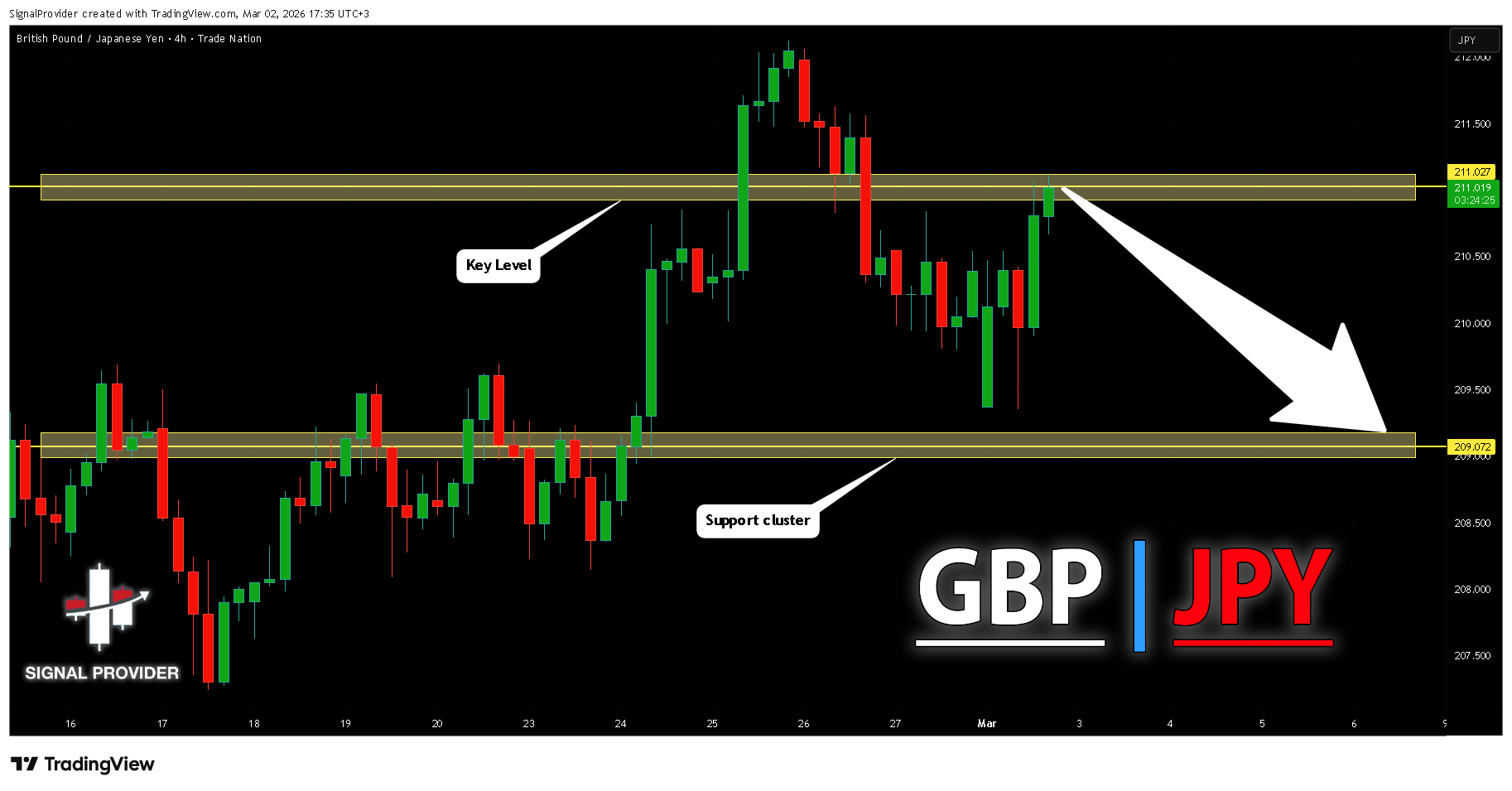 TRADENATION:GBPJPY Chart Image by SignalProvider