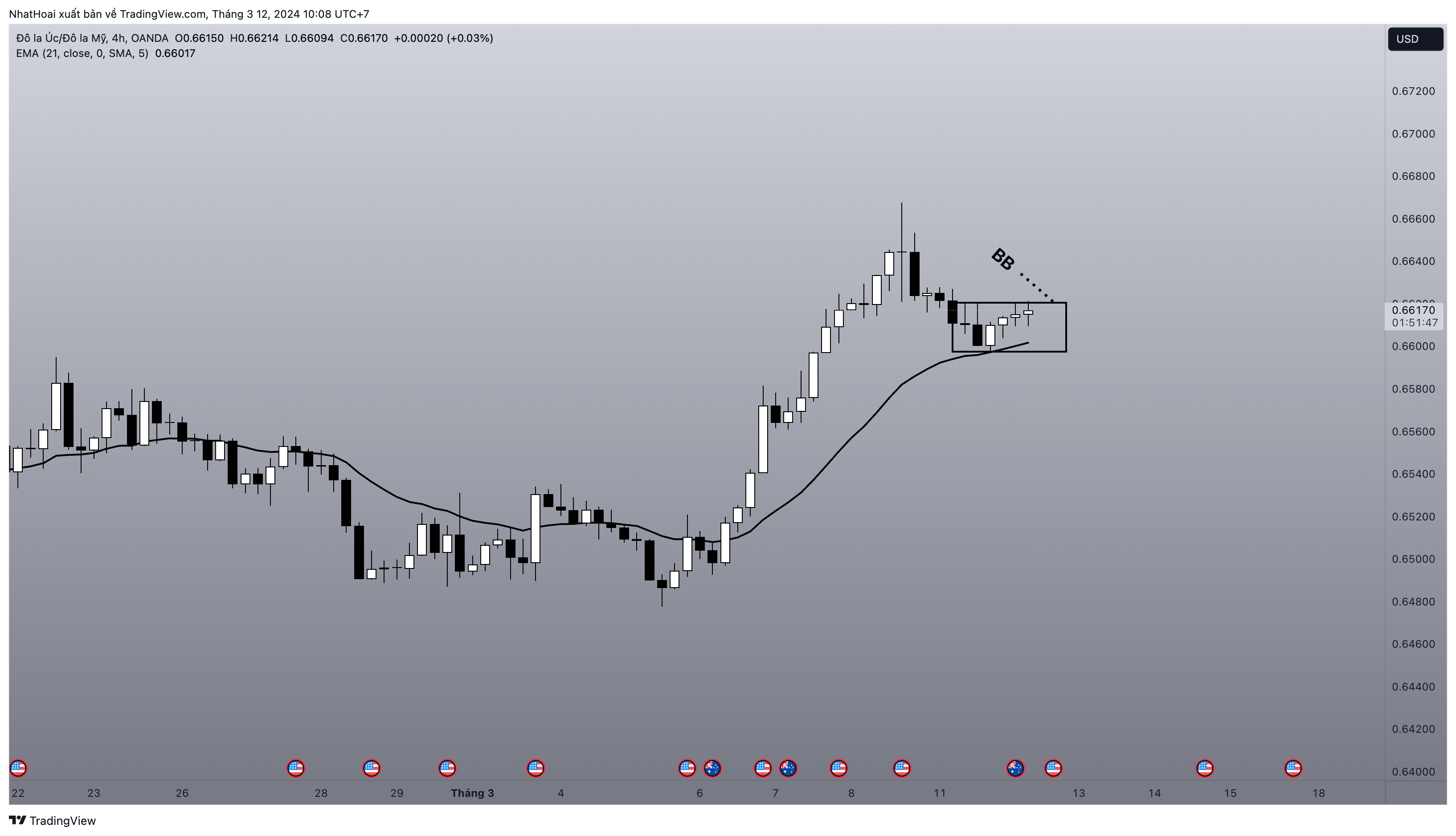OANDA:AUDUSD Chart Image by NhatHoai