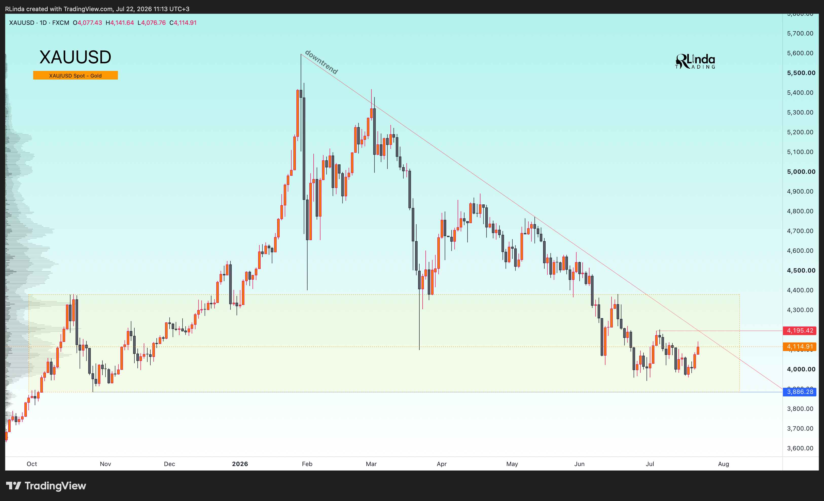 FX:XAUUSD Chart Image by RLinda