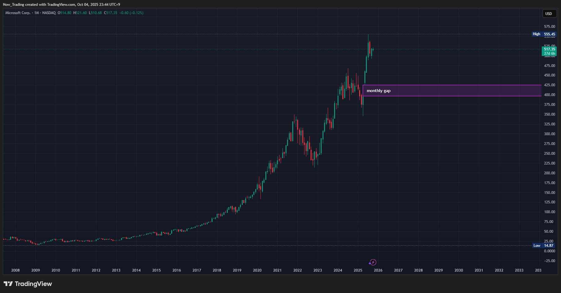 Снимок графика «BATS:MSFT» от Now_Trading