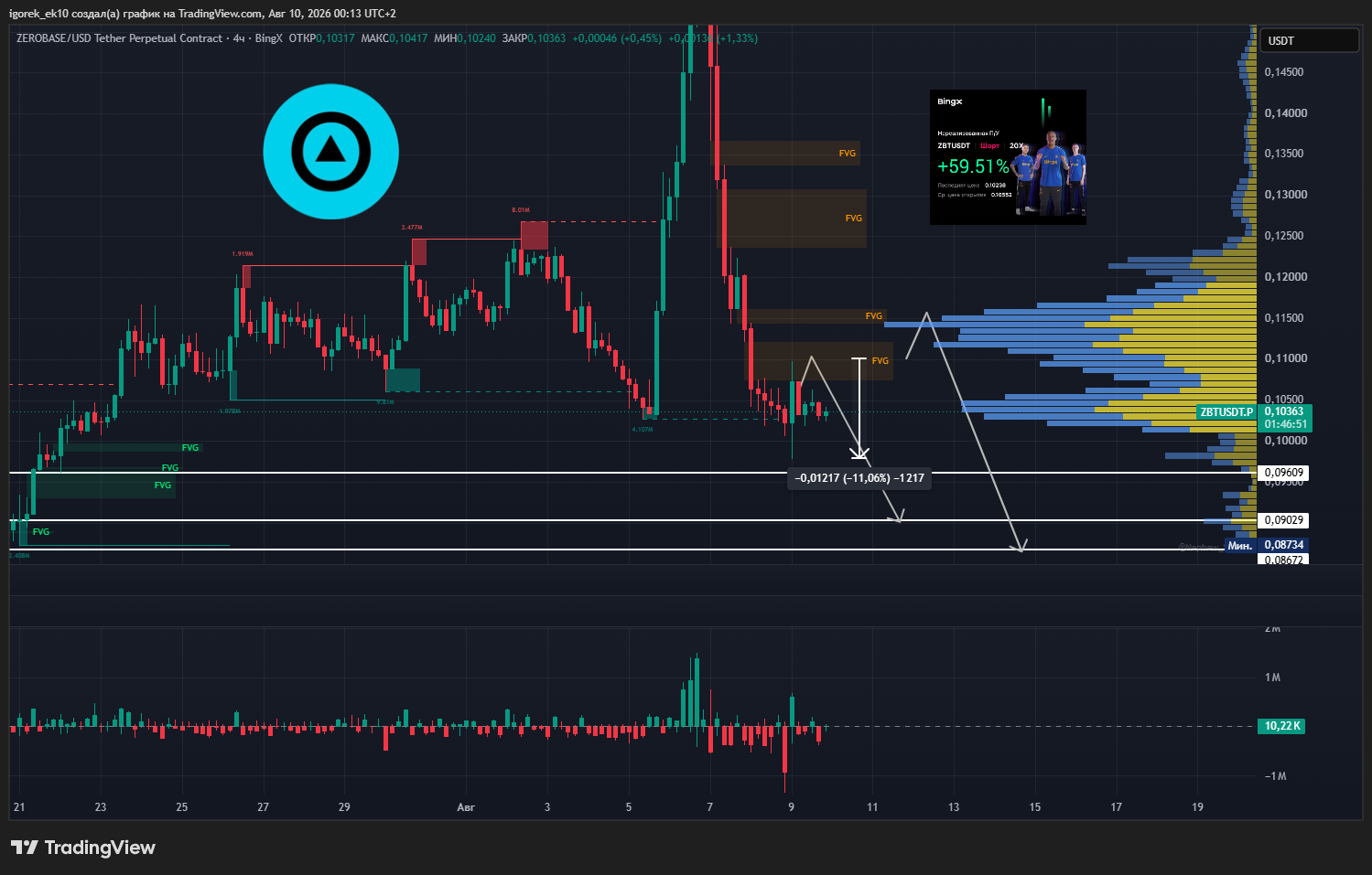 BINGX:ZBTUSDT.P Chart Image by igorek_ek10