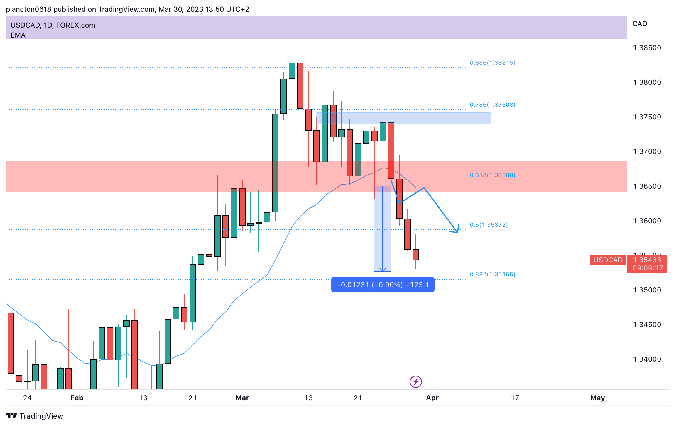 FOREXCOM:USDCAD Chart Image by InkyGrip