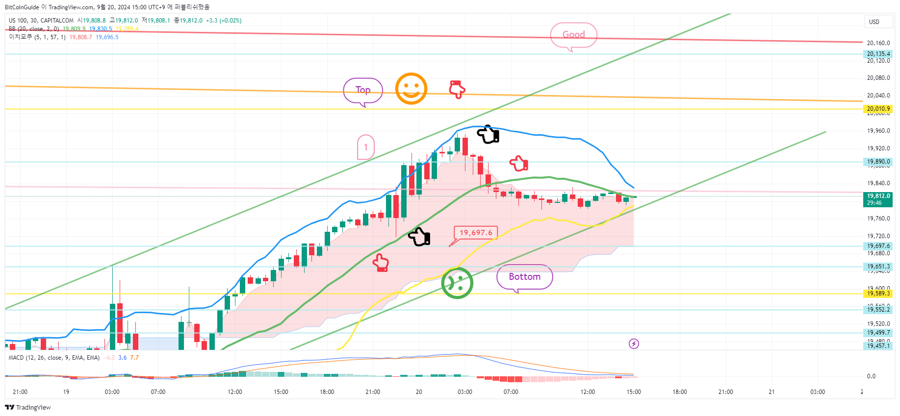 CAPITALCOM:US100 Chart Image by BitCoinGuide