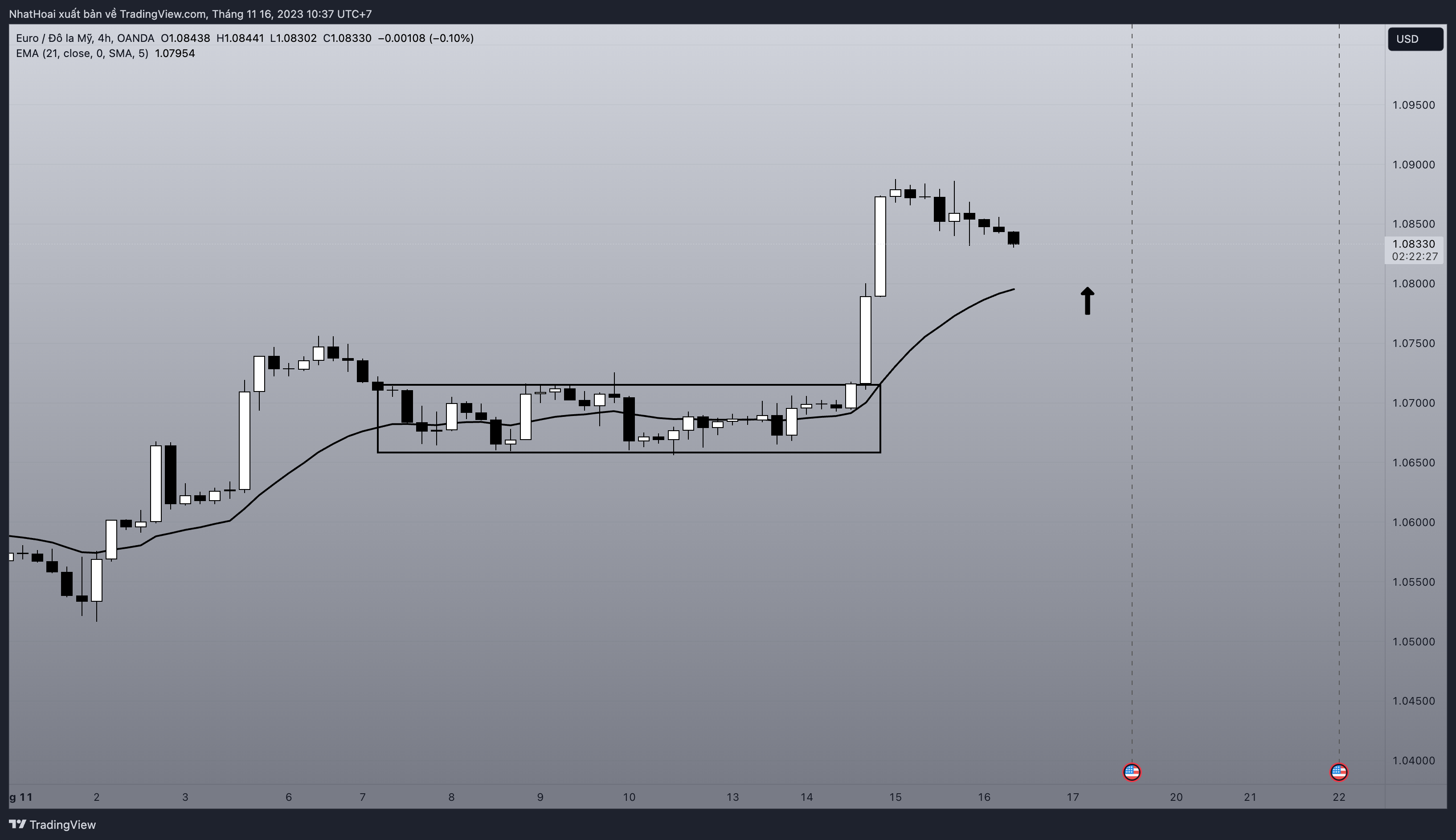 OANDA:EURUSD Chart Image by NhatHoai