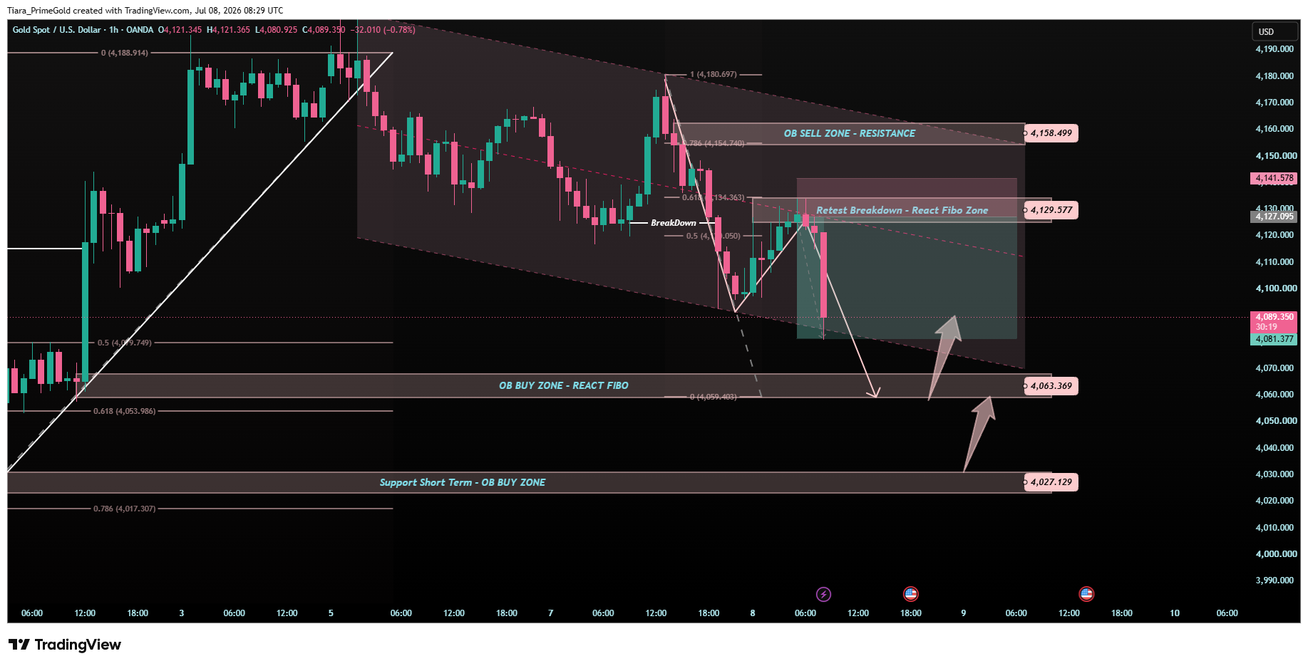 OANDA:XAUUSD Chart Image by Tiara_PrimeGold