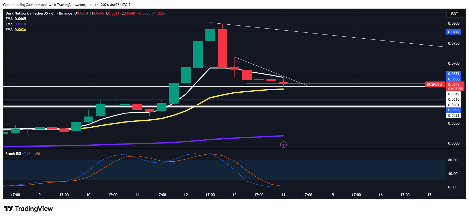 BINANCE:DUSKUSDT Chart Image by CompoundingGain