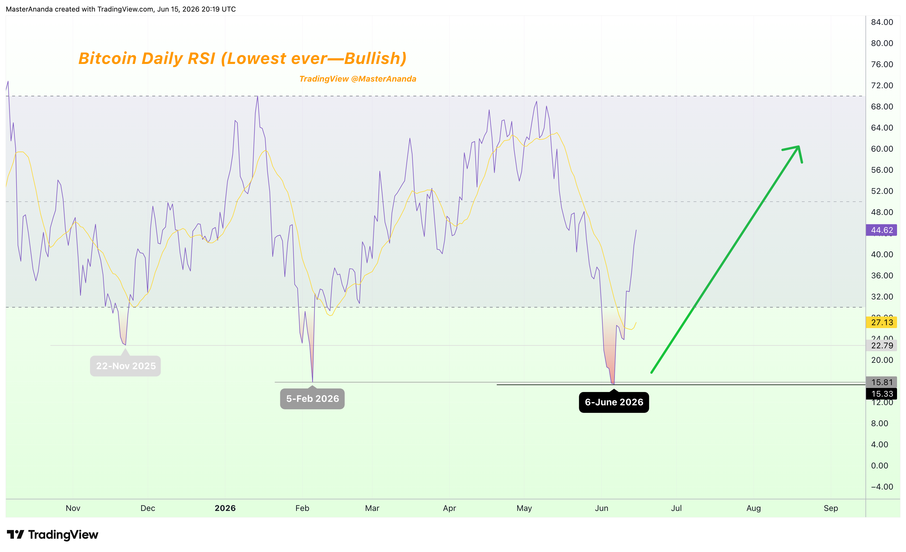 BYBIT:BTCUSDT Chart Image by MasterAnanda